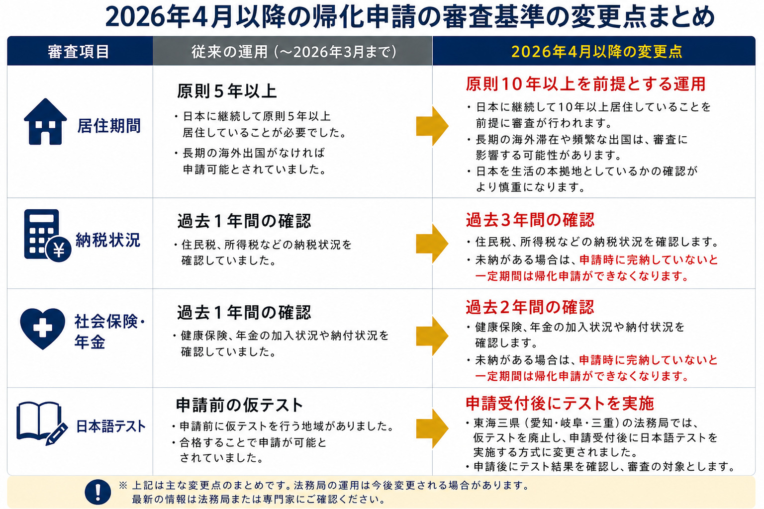 {変更点の比較表}