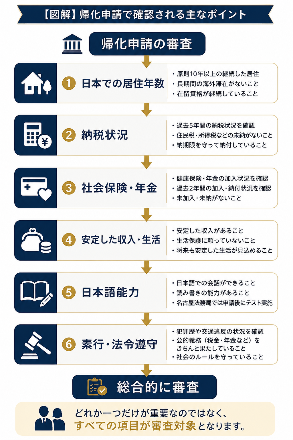{帰化で審査される重要なポイント}